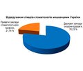 Monitoring of the main indicators of dental care in Ukraine for 2019