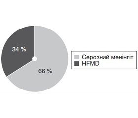 The most common clinical forms of enteroviral infection in Dnipropetrovsk region