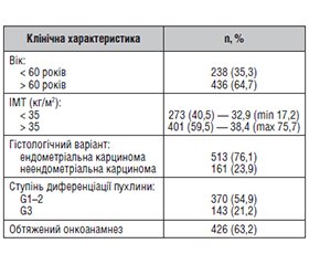 Частота та структура ендокринних захворювань у хворих на рак ендометрія