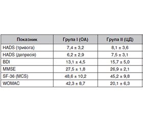 Ментальні порушення у хворих на остеоартроз у поєднанні з цукровим діабетом у практиці сімейного лікаря