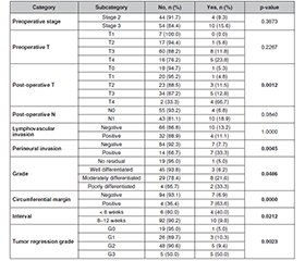 Оцінка гістопатологічної відповіді на неоад’ювантне лікування аденокарциноми прямої кишки