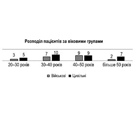 Особливості перебігу післяопераційного періоду у військовослужбовців при небойових ушкодженнях хряща та менісків колінного суглоба