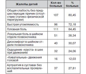 Клинико-рентгенологическая верификация цервикальной нестабильности позвоночника у детей подросткового возраста