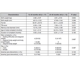 Рівні гемоглобіну та IL-6 у дітей із затримкою росту і туберкульозною інфекцією, які отримують пероральні харчові добавки: дослідження з одногруповим дизайном і аналізом до та після втручання