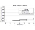Віддалені результати нових двохетапних та комбінованого методів лікування первинної відкритокутової глаукоми в поєднанні з катарактою