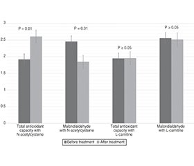 Порівняльне дослідження N-ацетилцистеїну та L-карнітину в лікуванні чоловічого безпліддя (плацебо-контрольоване дослідження)