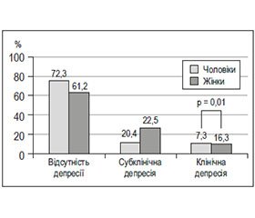Распространенность тревожно-депрессивных расстройств и их влияние на сердечно-сосудистые факторы риска по данным исследования EuroAspire IV-Primary Care в Украине