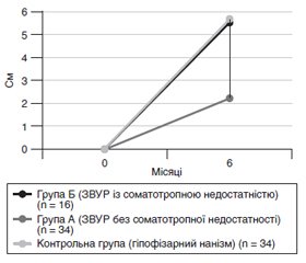 Оцінка ефективності лікування пацієнтів з ознаками затримки внутрішньоутробного розвитку при оптимізації дози препаратів рекомбінантного гормону росту