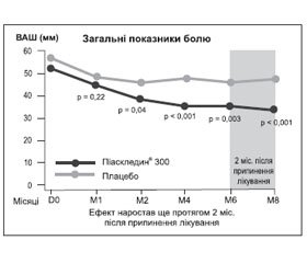 Ефективність препарату Піаскледин® 300 у лікуванні пацієнтів з остеоартрозом: доведено в дослідженнях, підтверджено європейською практикою
