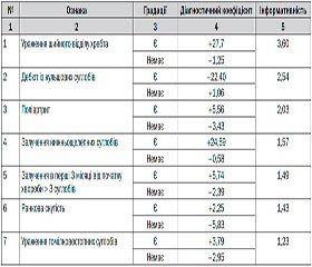 Характеристика дебюту та еволюції симптоматики ювенільного ревматоїдного артриту на першому році розвитку.