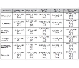 Порівняльна характеристика ліпідного спектра у пацієнтів з кардіоренометаболічним синдромом залежно від його стадії та цукровим діабетом 2-го типу